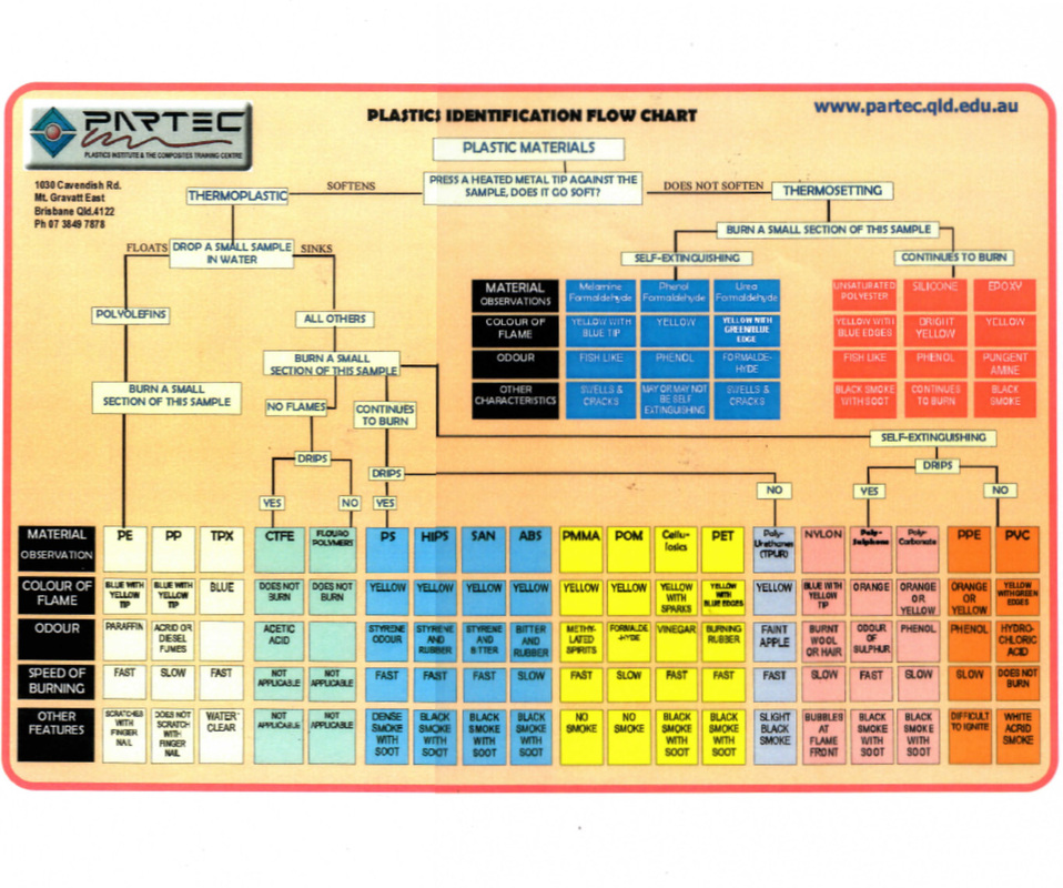 Laser Plastic Welding Material Compatibility Chart